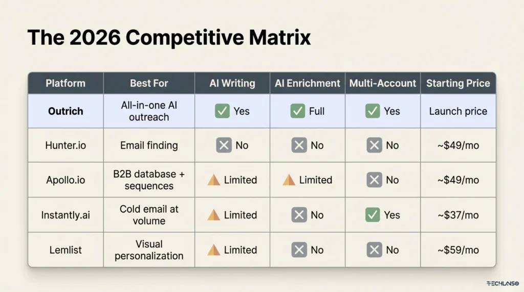 Comparison table infographic titled “The 2026 Competitive Matrix” showing how each lead generator platform compares across AI writing, AI enrichment, multi-account sending, and pricing, highlighting modern lead generators and best lead generator software for B2B outreach.