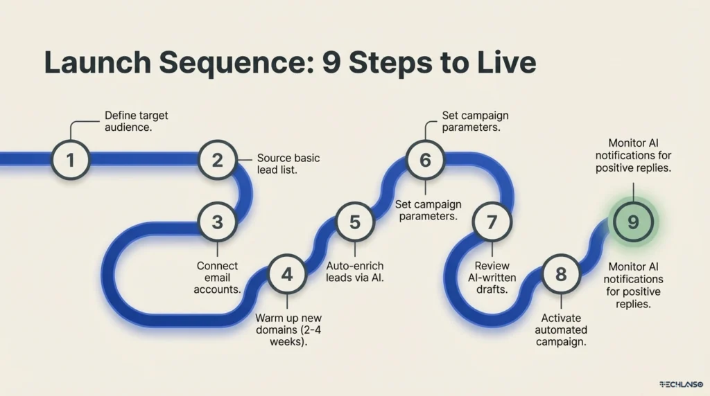 Infographic showing a nine step lead generator launch sequence that explains how modern lead generators use AI lead generator automation, auto lead generator enrichment, and campaign monitoring to build a scalable B2B lead generator tool workflow.