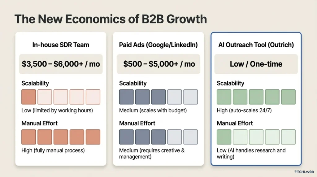 Infographic comparing B2B growth strategies showing how an AI lead generator outperforms in-house SDR teams and paid ads in scalability, cost efficiency, and automation, highlighting modern lead generators, auto lead generator technology, and a B2B lead generator tool for scalable outreach.