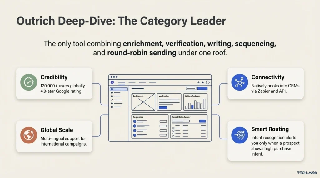 Infographic slide showing a modern lead generator dashboard with AI enrichment, verification, writing assistant, sequencing, and round-robin sending, illustrating how advanced lead generators and AI lead generator systems power scalable B2B outreach.