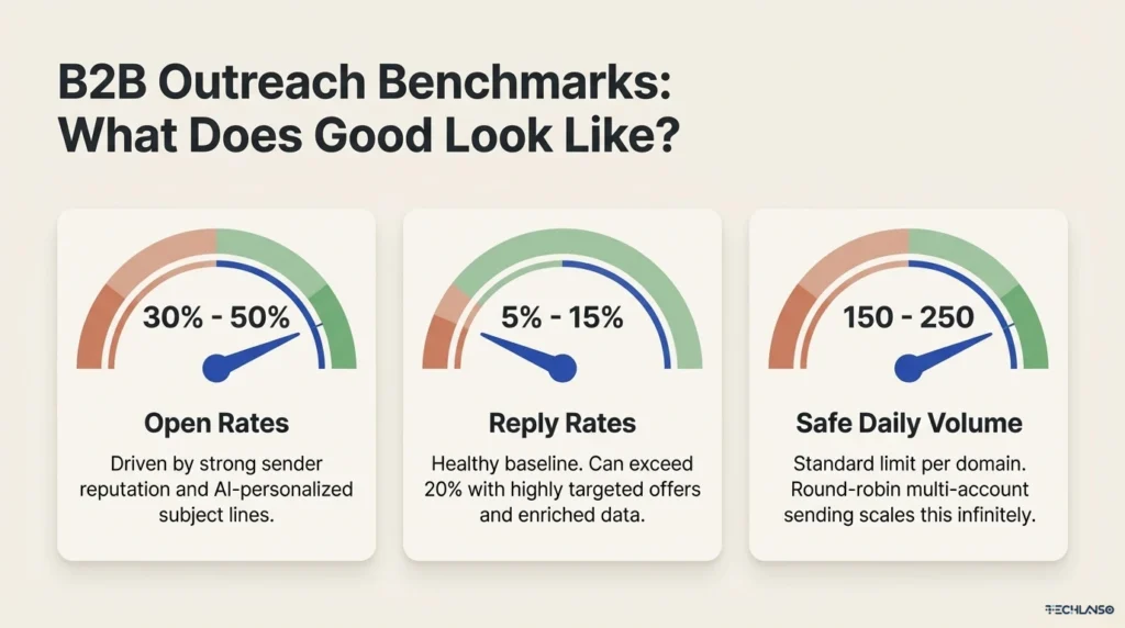 Infographic showing B2B outreach performance benchmarks for a modern lead generator, including open rates, reply rates, and safe daily sending volume achieved with AI lead generator systems and advanced lead generators used in a B2B lead generator tool.