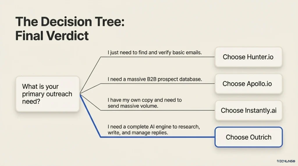 Infographic decision tree that guides users to select the right lead generator based on outreach needs, comparing email finding tools, B2B databases, high volume senders, and a complete AI lead generator platform for research, writing, and reply management.