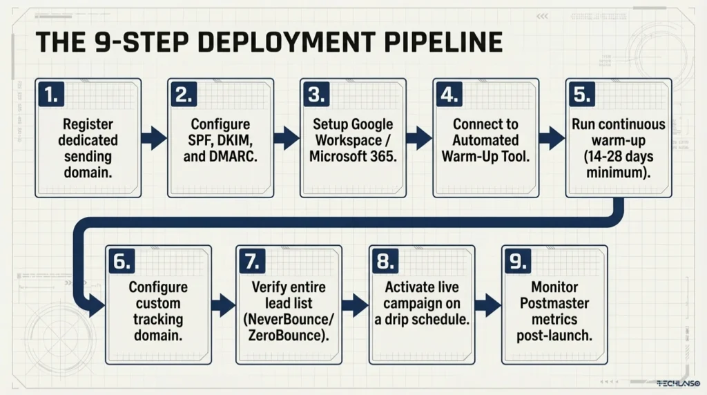Flowchart infographic explaining how to warm up an email domain using a 9 step deployment pipeline that outlines the email warm up process, email warm up schedule, and structured email domain warm up strategy for safe outreach.