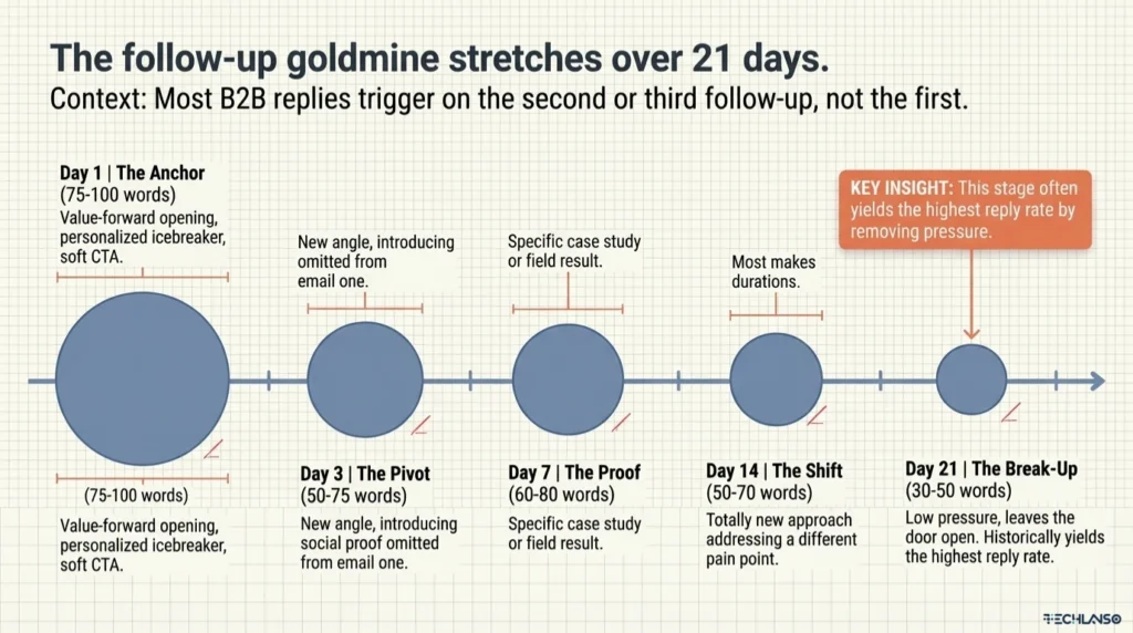 Infographic explaining how to write cold email follow up sequence across 21 days showing Day 1 anchor, Day 3 pivot, Day 7 proof, Day 14 shift, and Day 21 break up stage to improve reply rates in B2B outreach.