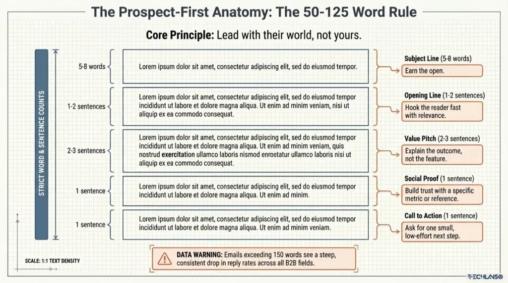 Infographic explaining how to write a cold email using the prospect first structure with subject line opening line value pitch social proof and call to action within the 50 to 125 word rule