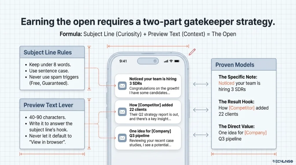 Infographic explaining how to write a cold email using a two part gatekeeper strategy with subject line curiosity and preview text context shown on a smartphone email notification interface.