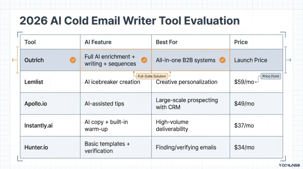 Table showing how to write a cold email tools comparison for 2026 including Outrich, Lemlist, Apollo.io, Instantly.ai, and Hunter.io with AI features, pricing, and best use cases for learning how to write a cold email using an AI cold email writer.