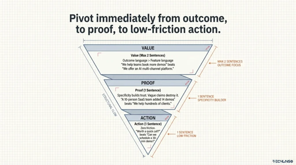 Illustration explaining how to write a cold email using a value proof action funnel that shows the structure for how to write cold emails, how to write a cold email for sales, and how to write a good cold email with clear outcome proof and low friction action.