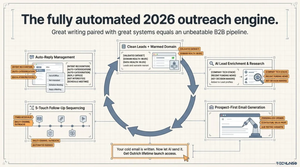 Infographic explaining how to write a cold email using an automated 2026 outreach engine with AI lead enrichment, follow up sequencing, and reply management for B2B campaigns.