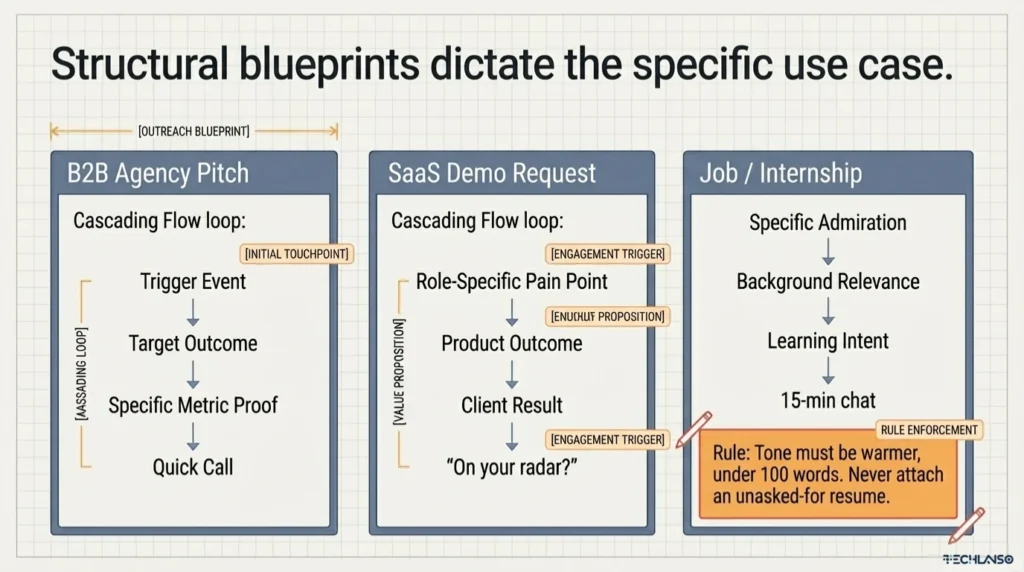 Infographic showing how to write a cold email for a job with a structured outreach blueprint including B2B pitch, SaaS demo request flow, and job or internship cold email steps such as admiration, background relevance, learning intent, and 15 minute chat.