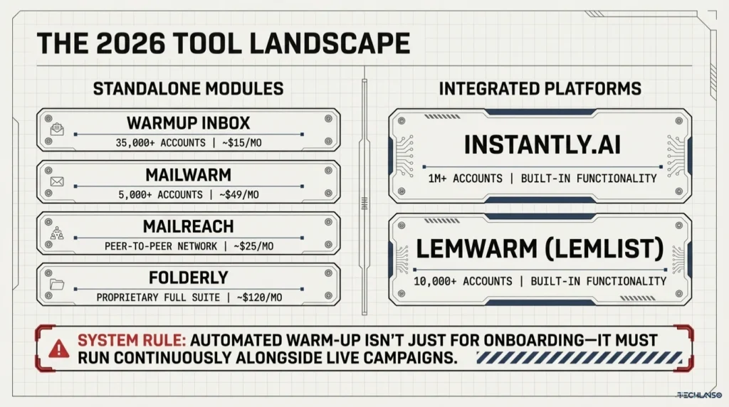 Infographic showing the 2026 tool landscape to warm up email address performance with platforms like Warmup Inbox, Mailwarm, Mailreach, Folderly, Instantly AI, and Lemwarm that support the email warm up process and email domain warm up strategies.
